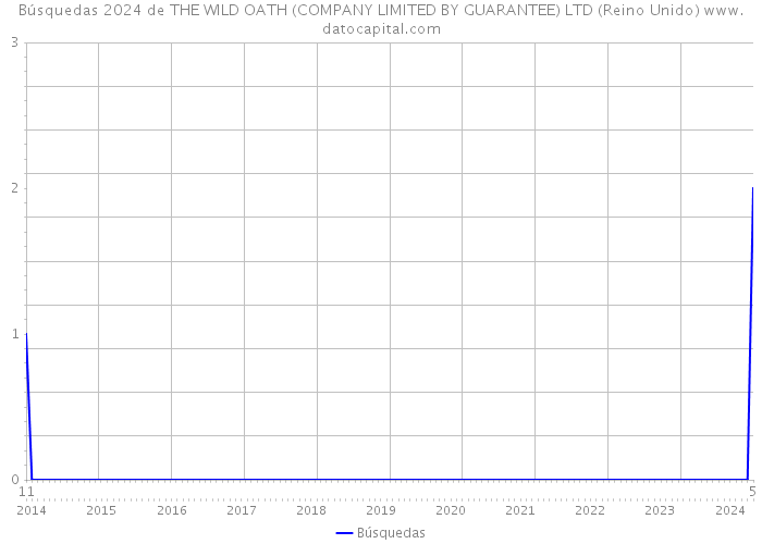 Búsquedas 2024 de THE WILD OATH (COMPANY LIMITED BY GUARANTEE) LTD (Reino Unido) 