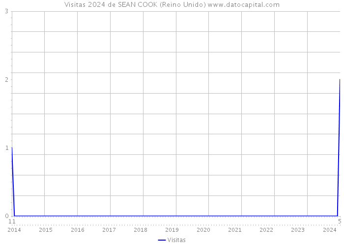 Visitas 2024 de SEAN COOK (Reino Unido) 