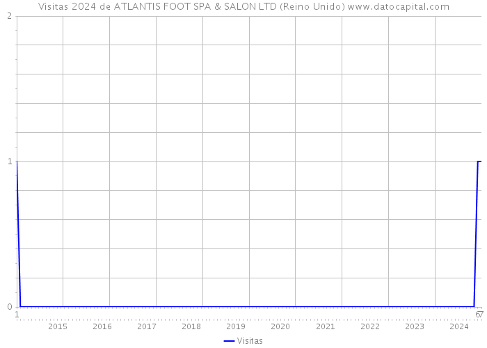 Visitas 2024 de ATLANTIS FOOT SPA & SALON LTD (Reino Unido) 