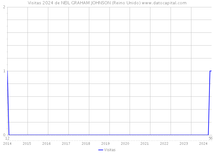 Visitas 2024 de NEIL GRAHAM JOHNSON (Reino Unido) 