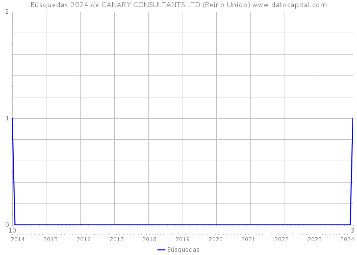 Búsquedas 2024 de CANARY CONSULTANTS LTD (Reino Unido) 
