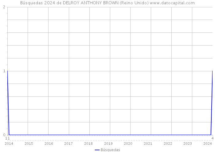 Búsquedas 2024 de DELROY ANTHONY BROWN (Reino Unido) 