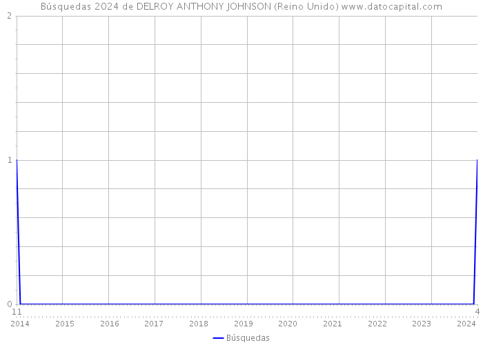 Búsquedas 2024 de DELROY ANTHONY JOHNSON (Reino Unido) 