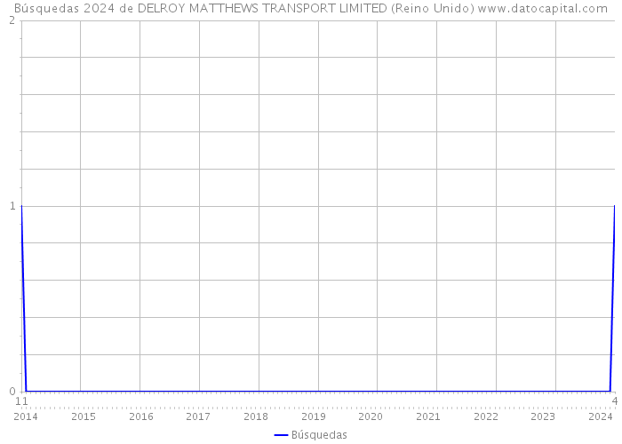 Búsquedas 2024 de DELROY MATTHEWS TRANSPORT LIMITED (Reino Unido) 