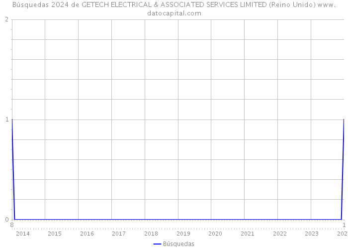 Búsquedas 2024 de GETECH ELECTRICAL & ASSOCIATED SERVICES LIMITED (Reino Unido) 