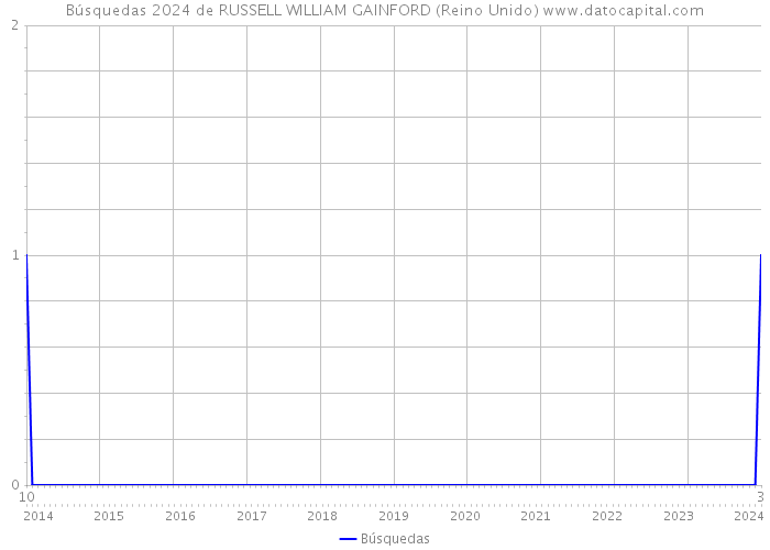 Búsquedas 2024 de RUSSELL WILLIAM GAINFORD (Reino Unido) 