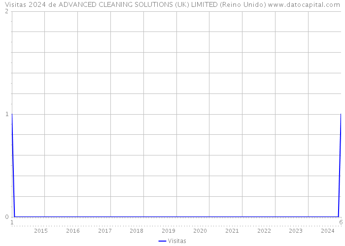 Visitas 2024 de ADVANCED CLEANING SOLUTIONS (UK) LIMITED (Reino Unido) 