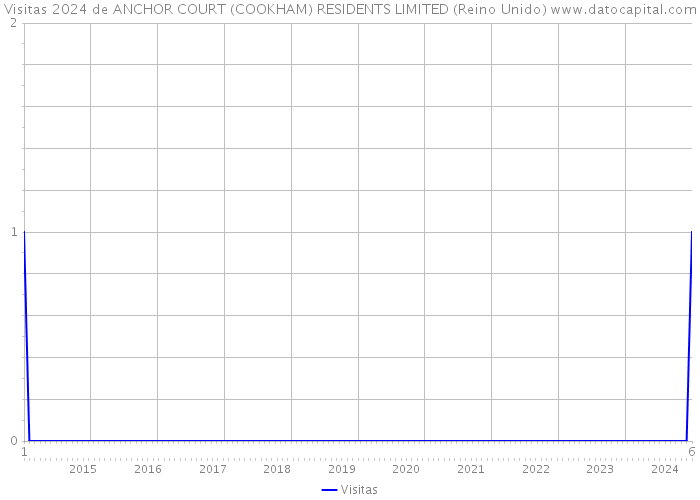 Visitas 2024 de ANCHOR COURT (COOKHAM) RESIDENTS LIMITED (Reino Unido) 