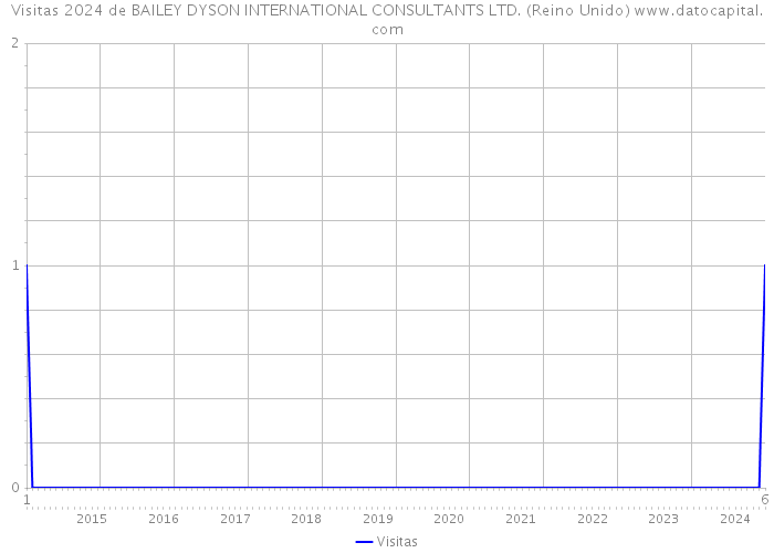 Visitas 2024 de BAILEY DYSON INTERNATIONAL CONSULTANTS LTD. (Reino Unido) 