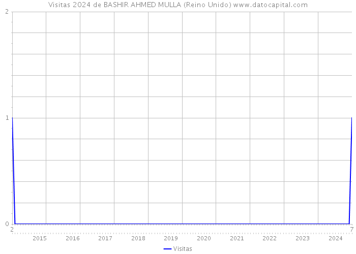 Visitas 2024 de BASHIR AHMED MULLA (Reino Unido) 