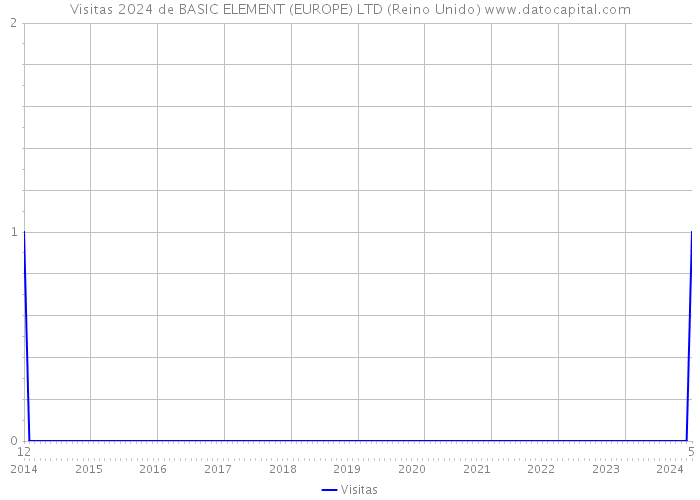 Visitas 2024 de BASIC ELEMENT (EUROPE) LTD (Reino Unido) 