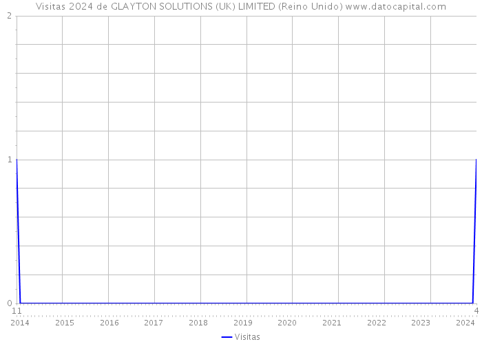 Visitas 2024 de GLAYTON SOLUTIONS (UK) LIMITED (Reino Unido) 
