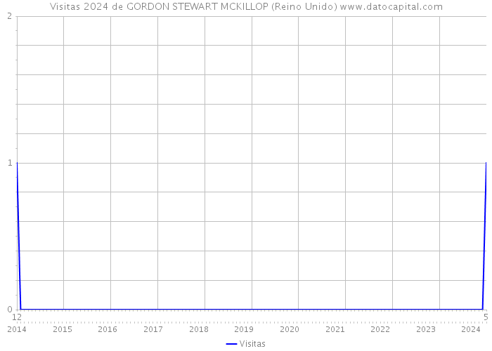 Visitas 2024 de GORDON STEWART MCKILLOP (Reino Unido) 