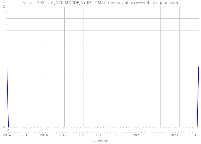 Visitas 2024 de JACK MORDEJAY BENZIMRA (Reino Unido) 