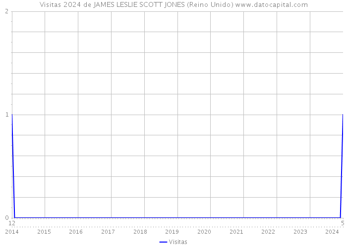 Visitas 2024 de JAMES LESLIE SCOTT JONES (Reino Unido) 