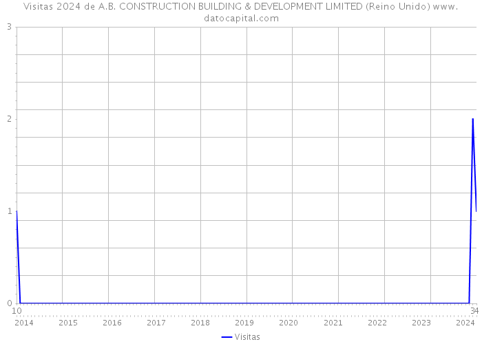 Visitas 2024 de A.B. CONSTRUCTION BUILDING & DEVELOPMENT LIMITED (Reino Unido) 