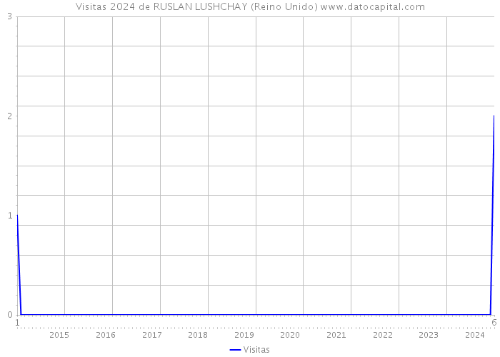 Visitas 2024 de RUSLAN LUSHCHAY (Reino Unido) 