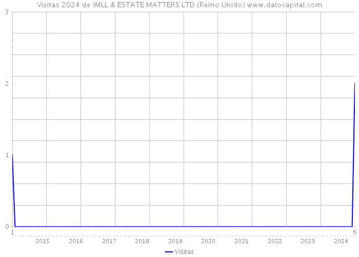 Visitas 2024 de WILL & ESTATE MATTERS LTD (Reino Unido) 