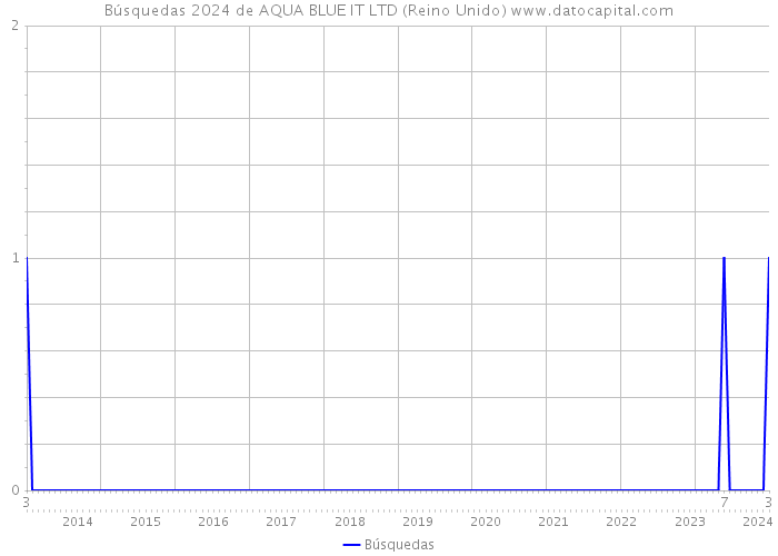 Búsquedas 2024 de AQUA BLUE IT LTD (Reino Unido) 