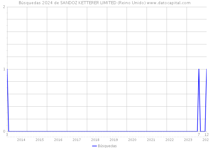 Búsquedas 2024 de SANDOZ KETTERER LIMITED (Reino Unido) 