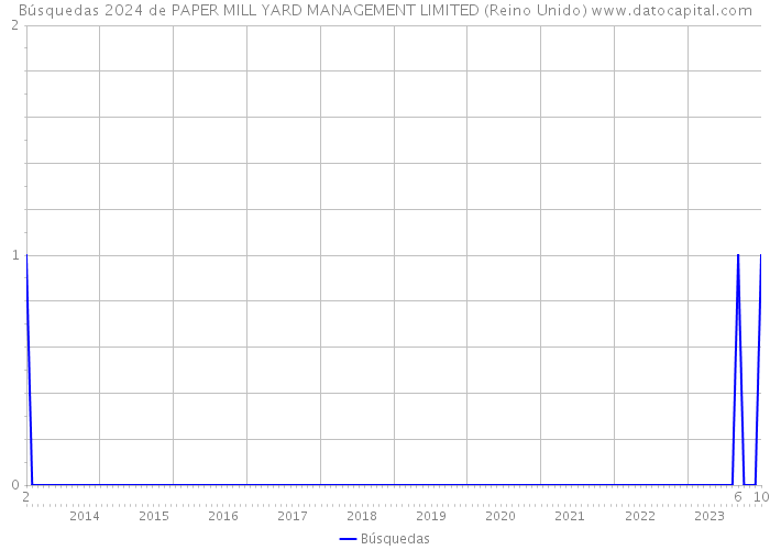 Búsquedas 2024 de PAPER MILL YARD MANAGEMENT LIMITED (Reino Unido) 