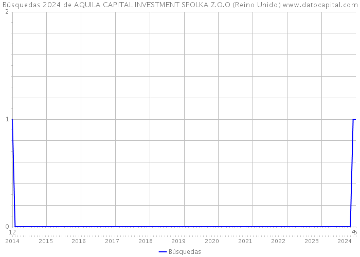 Búsquedas 2024 de AQUILA CAPITAL INVESTMENT SPOLKA Z.O.O (Reino Unido) 
