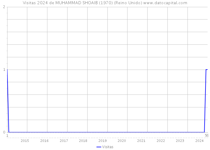 Visitas 2024 de MUHAMMAD SHOAIB (1970) (Reino Unido) 