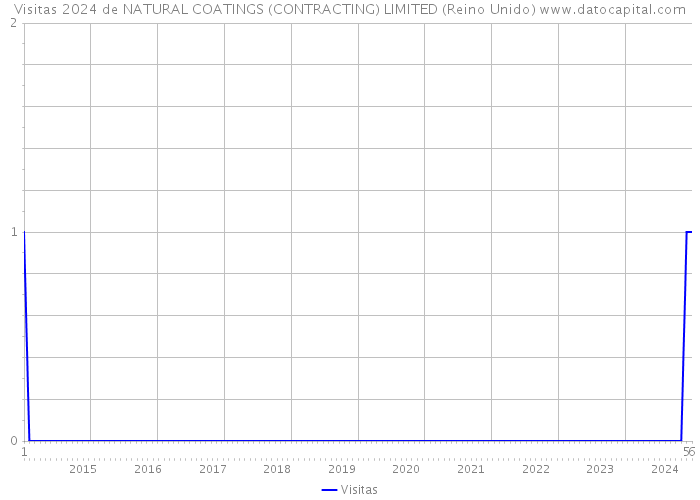 Visitas 2024 de NATURAL COATINGS (CONTRACTING) LIMITED (Reino Unido) 