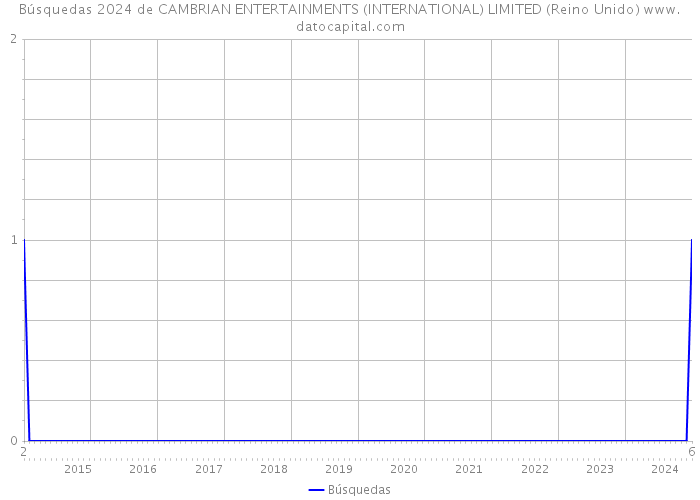 Búsquedas 2024 de CAMBRIAN ENTERTAINMENTS (INTERNATIONAL) LIMITED (Reino Unido) 