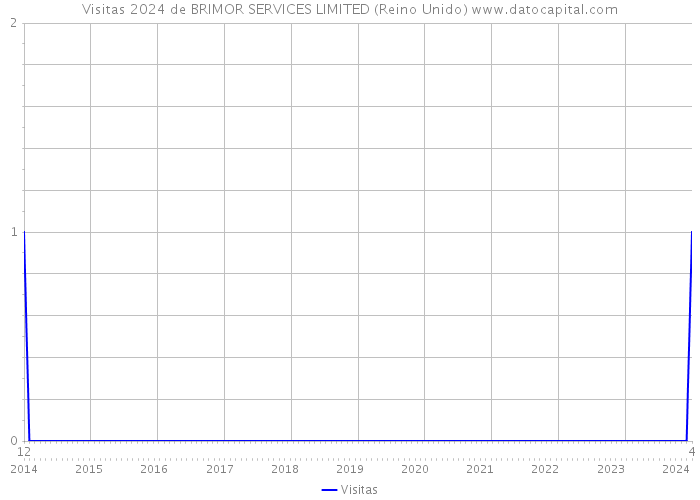 Visitas 2024 de BRIMOR SERVICES LIMITED (Reino Unido) 