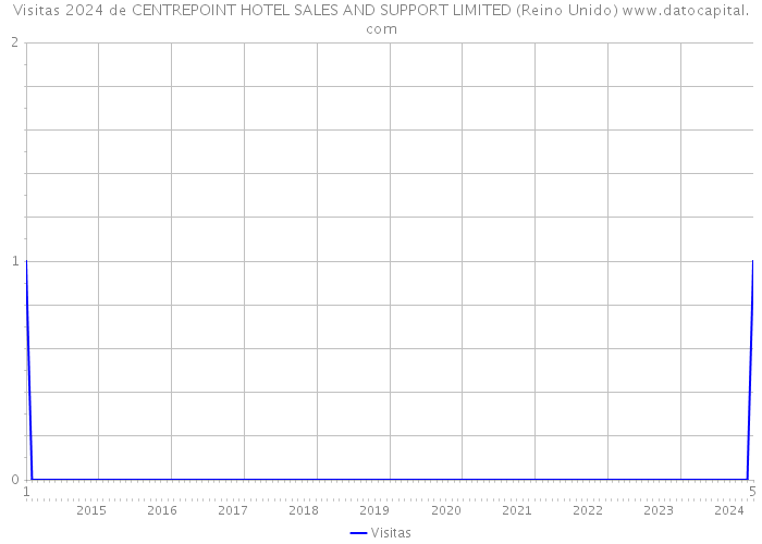 Visitas 2024 de CENTREPOINT HOTEL SALES AND SUPPORT LIMITED (Reino Unido) 