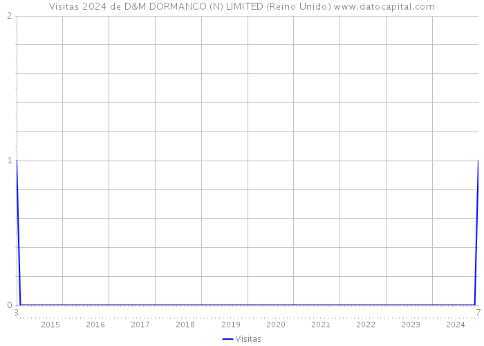 Visitas 2024 de D&M DORMANCO (N) LIMITED (Reino Unido) 