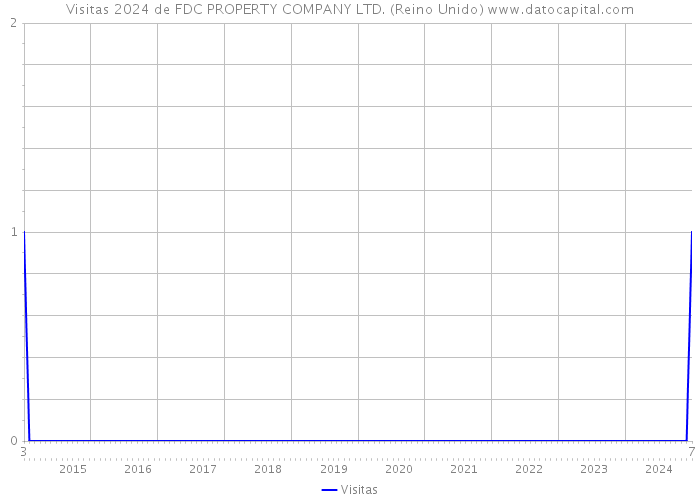 Visitas 2024 de FDC PROPERTY COMPANY LTD. (Reino Unido) 