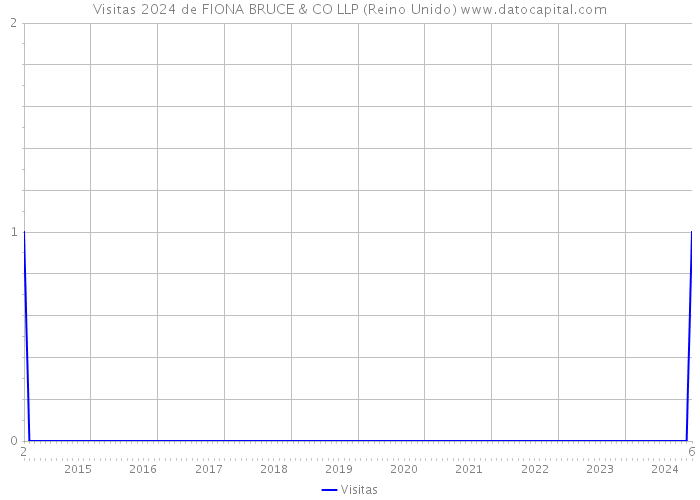 Visitas 2024 de FIONA BRUCE & CO LLP (Reino Unido) 