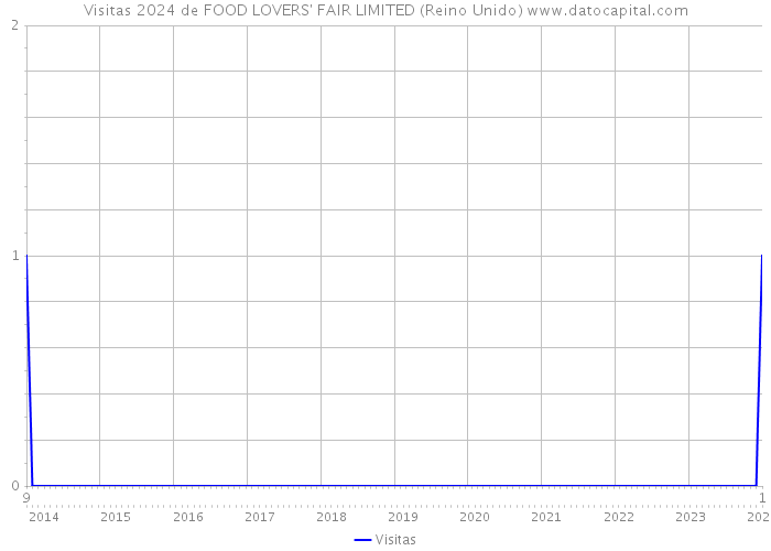 Visitas 2024 de FOOD LOVERS' FAIR LIMITED (Reino Unido) 