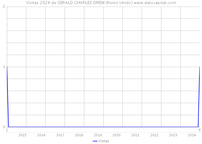 Visitas 2024 de GERALD CHARLES DREW (Reino Unido) 