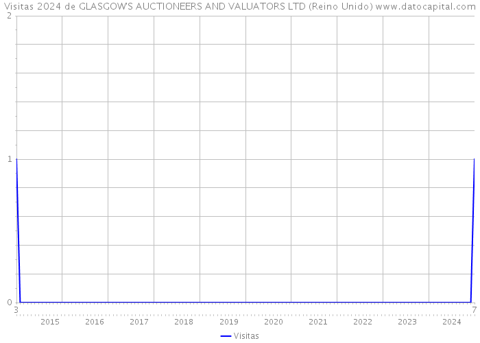 Visitas 2024 de GLASGOW'S AUCTIONEERS AND VALUATORS LTD (Reino Unido) 