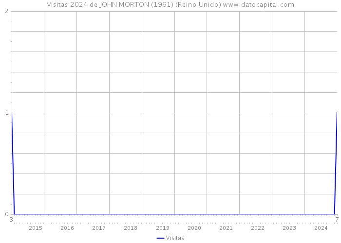 Visitas 2024 de JOHN MORTON (1961) (Reino Unido) 