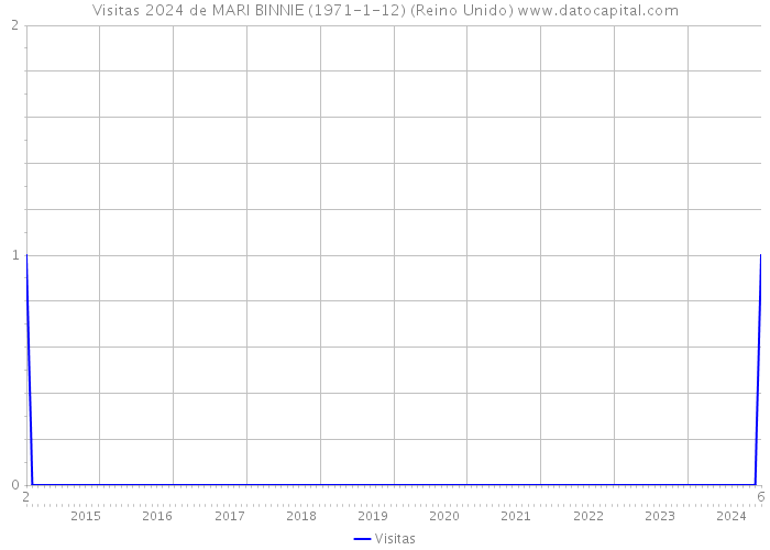 Visitas 2024 de MARI BINNIE (1971-1-12) (Reino Unido) 