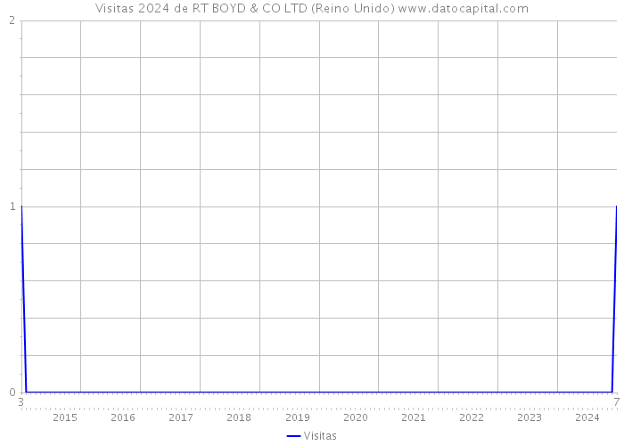 Visitas 2024 de RT BOYD & CO LTD (Reino Unido) 