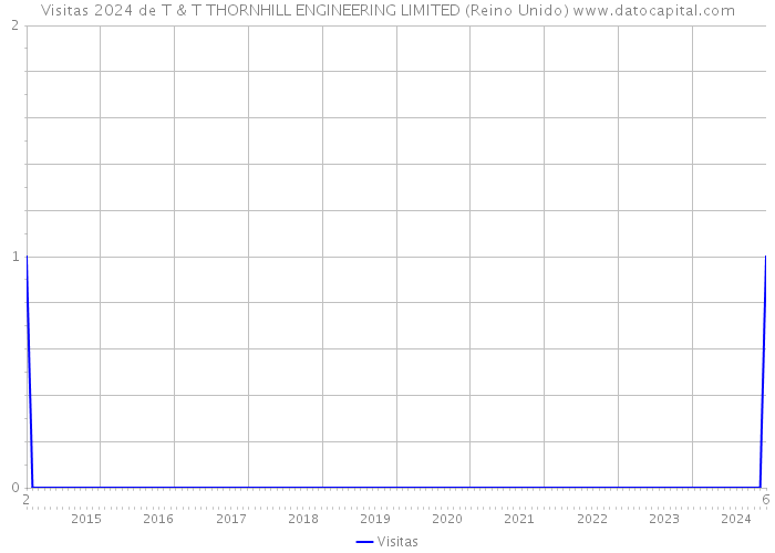 Visitas 2024 de T & T THORNHILL ENGINEERING LIMITED (Reino Unido) 