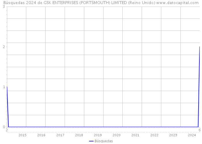 Búsquedas 2024 de GSK ENTERPRISES (PORTSMOUTH) LIMITED (Reino Unido) 