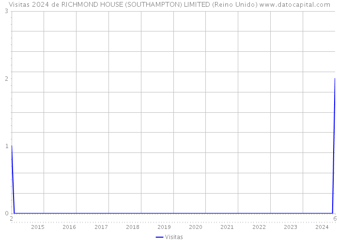 Visitas 2024 de RICHMOND HOUSE (SOUTHAMPTON) LIMITED (Reino Unido) 