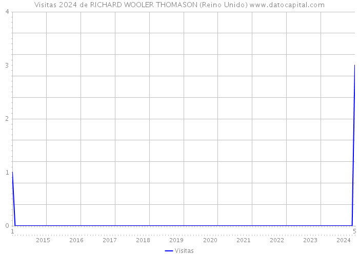 Visitas 2024 de RICHARD WOOLER THOMASON (Reino Unido) 