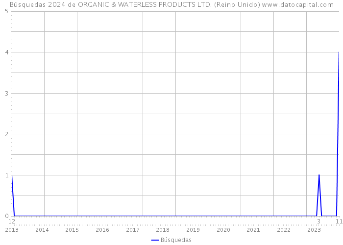 Búsquedas 2024 de ORGANIC & WATERLESS PRODUCTS LTD. (Reino Unido) 
