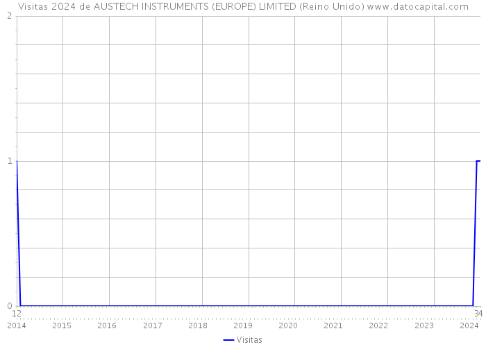 Visitas 2024 de AUSTECH INSTRUMENTS (EUROPE) LIMITED (Reino Unido) 