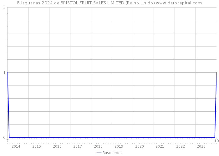 Búsquedas 2024 de BRISTOL FRUIT SALES LIMITED (Reino Unido) 