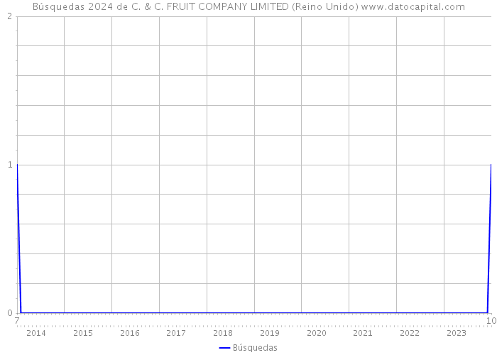Búsquedas 2024 de C. & C. FRUIT COMPANY LIMITED (Reino Unido) 