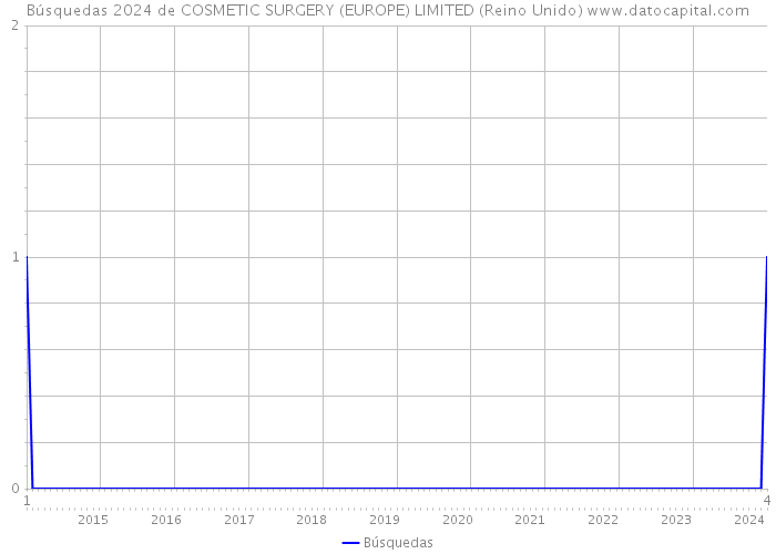 Búsquedas 2024 de COSMETIC SURGERY (EUROPE) LIMITED (Reino Unido) 
