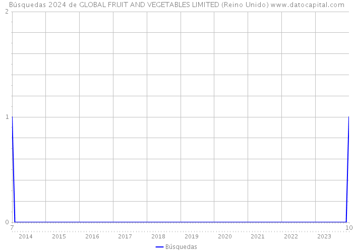 Búsquedas 2024 de GLOBAL FRUIT AND VEGETABLES LIMITED (Reino Unido) 